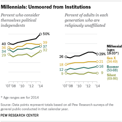 MILLENNIAL DATA POINTS [VIA PEW RESEARCH]